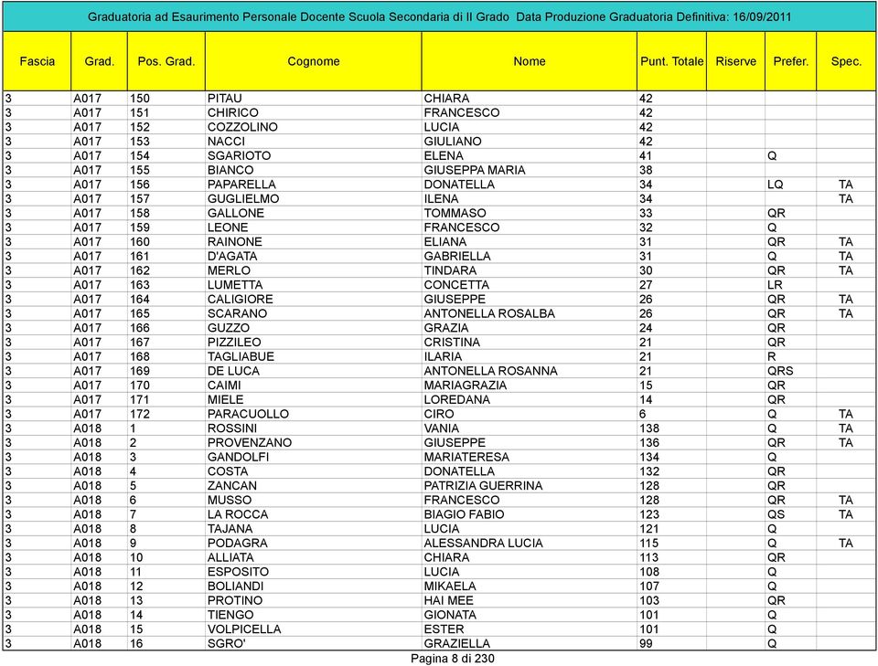 3 A017 162 MERLO TINDARA 30 QR TA 3 A017 163 LUMETTA CONCETTA 27 LR 3 A017 164 CALIGIORE GIUSEPPE 26 QR TA 3 A017 165 SCARANO ANTONELLA ROSALBA 26 QR TA 3 A017 166 GUZZO GRAZIA 24 QR 3 A017 167