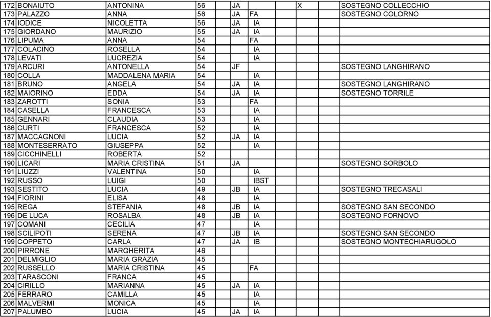 183 ZAROTTI SONIA 53 FA 184 CASELLA FRANCESCA 53 IA 185 GENNARI CLAUDIA 53 IA 186 CURTI FRANCESCA 52 IA 187 MACCAGNONI LUCIA 52 JA IA 188 MONTESERRATO GIUSEPPA 52 IA 189 CICCHINELLI ROBERTA 52 190