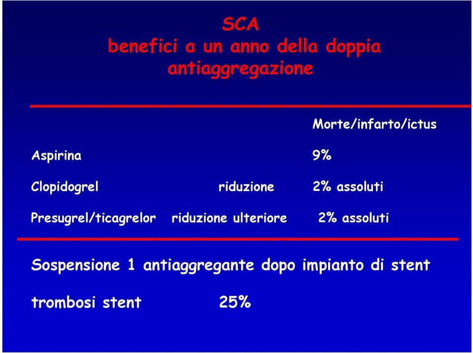 assoluti Presugrel/ticagrelor riduzione ulteriore 2%