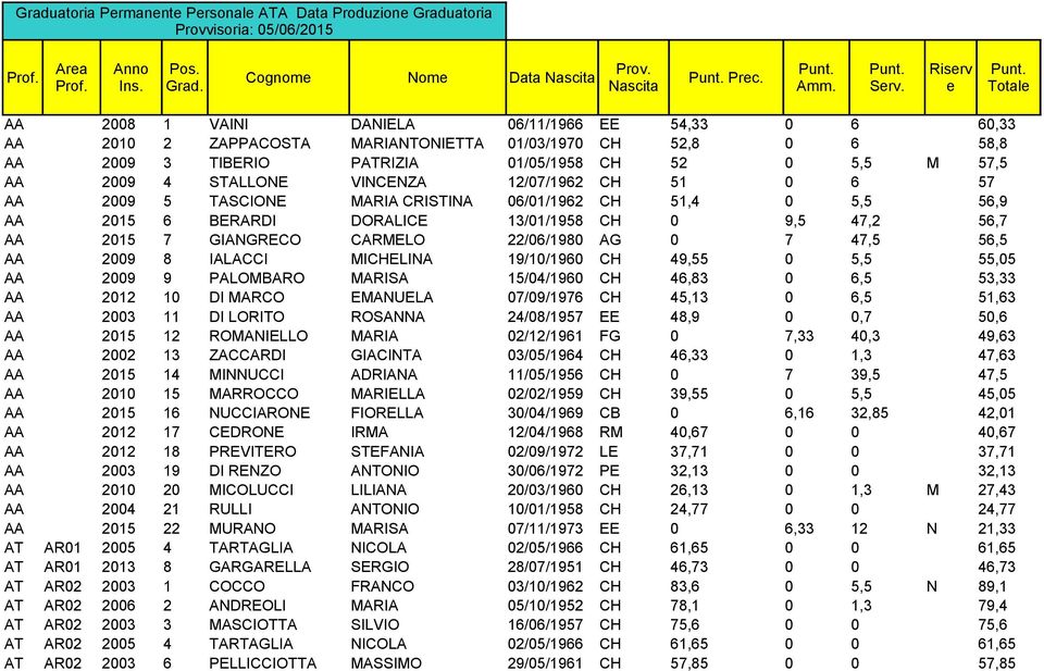 Totale AA 2008 1 VAINI DANIELA 06/11/1966 EE 54,33 0 6 60,33 AA 2010 2 ZAPPACOSTA MARIANTONIETTA 01/03/1970 CH 52,8 0 6 58,8 AA 2009 3 TIBERIO PATRIZIA 01/05/1958 CH 52 0 5,5 M 57,5 AA 2009 4