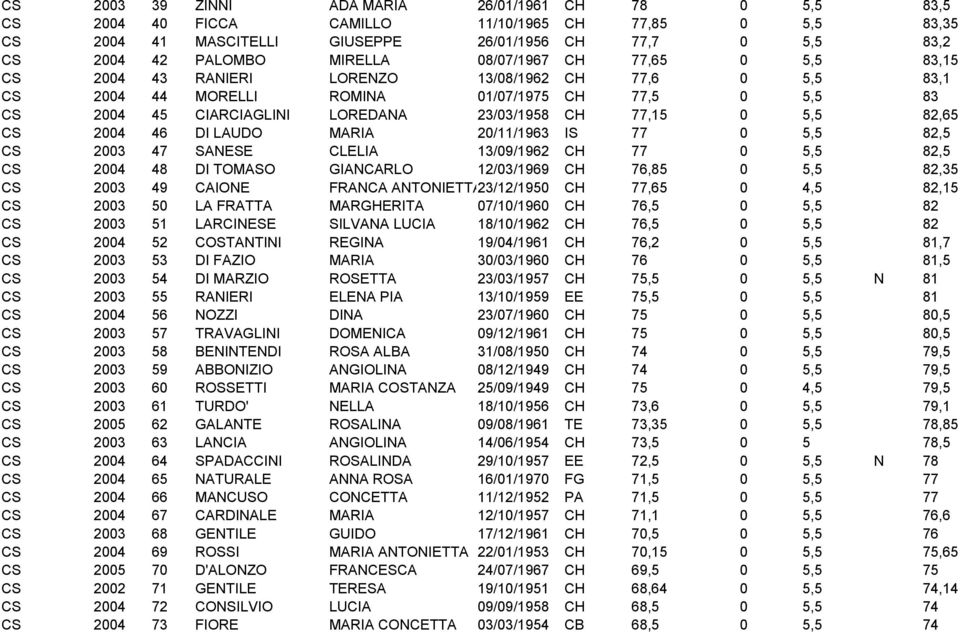 5,5 82,65 CS 2004 46 DI LAUDO MARIA 20/11/1963 IS 77 0 5,5 82,5 CS 2003 47 SANESE CLELIA 13/09/1962 CH 77 0 5,5 82,5 CS 2004 48 DI TOMASO GIANCARLO 12/03/1969 CH 76,85 0 5,5 82,35 CS 2003 49 CAIONE