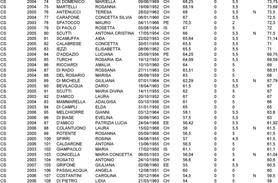 17/05/1954 CH 66 0 5,5 N 71,5 CS 2005 81 SCAMUFFA AIDA 22/02/1953 CH 65,64 0 5,5 71,14 CS 2005 82 CALABRESE CONCETTA 30/01/1959 CH 65,5 0 5,5 71 CS 2005 83 IEZZI ELISABETTA 08/06/1962 CH 65,5 0 5,5