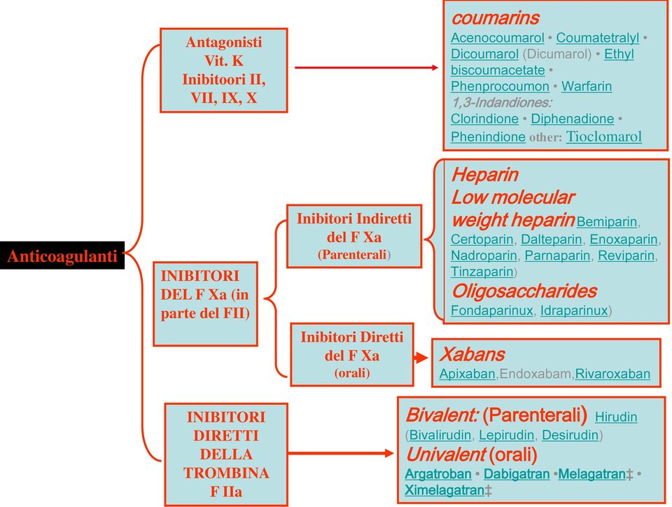 Phenindione other: Tioclomarol Anticoagulanti INIBITORI DEL F Xa (in parte del FII) Inibitori Indiretti del F Xa (Parenterali) Heparin Low molecular weight heparin Bemiparin,