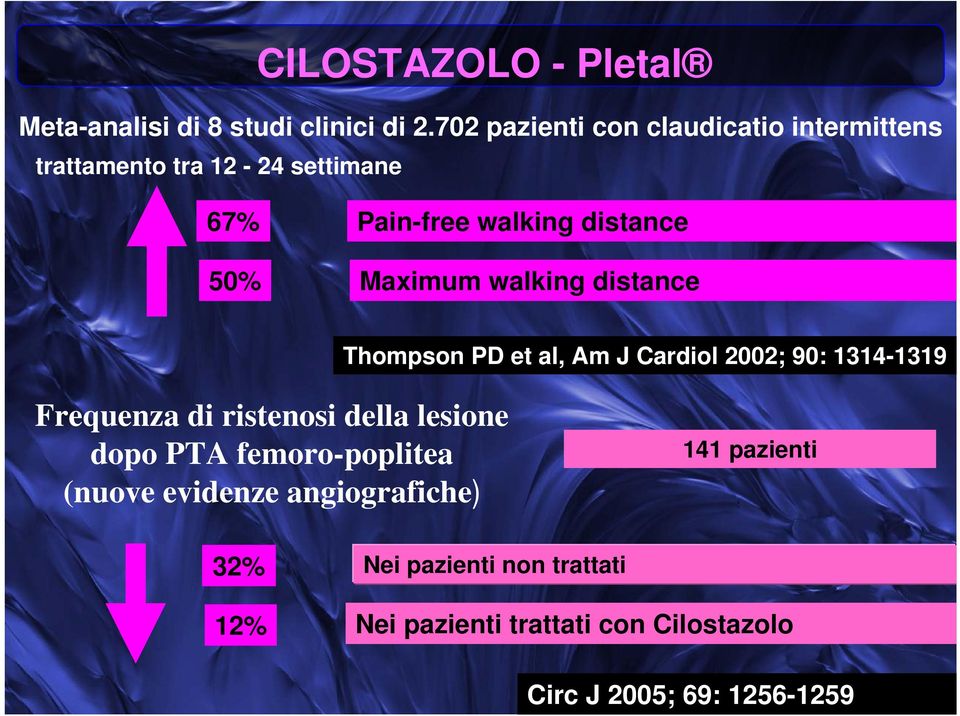 Pain-free walking distance Maximum walking distance Thompson PD et al, Am J Cardiol 2002; 90: 1314-1319