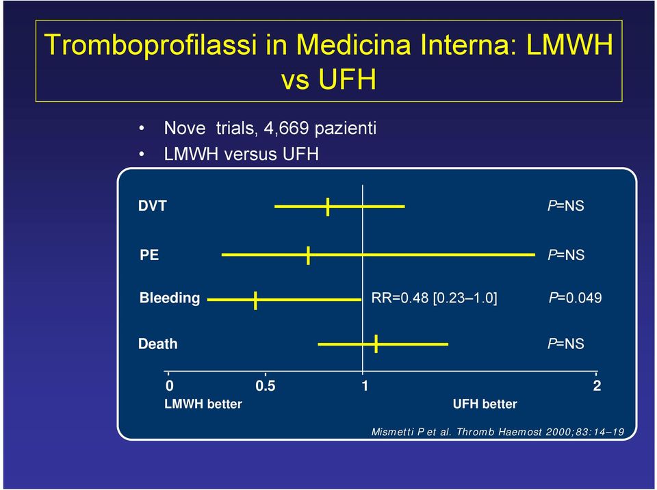 Bleeding RR=0.48 [0.23 1.0] P=0.049 Death P=NS 0 0.