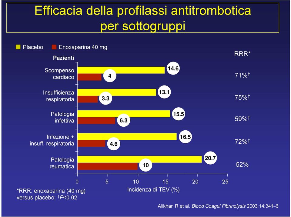 5 59% Infezione + insuff. respiratoria 4.6 16.5 72% Patologia reumatica 10 20.