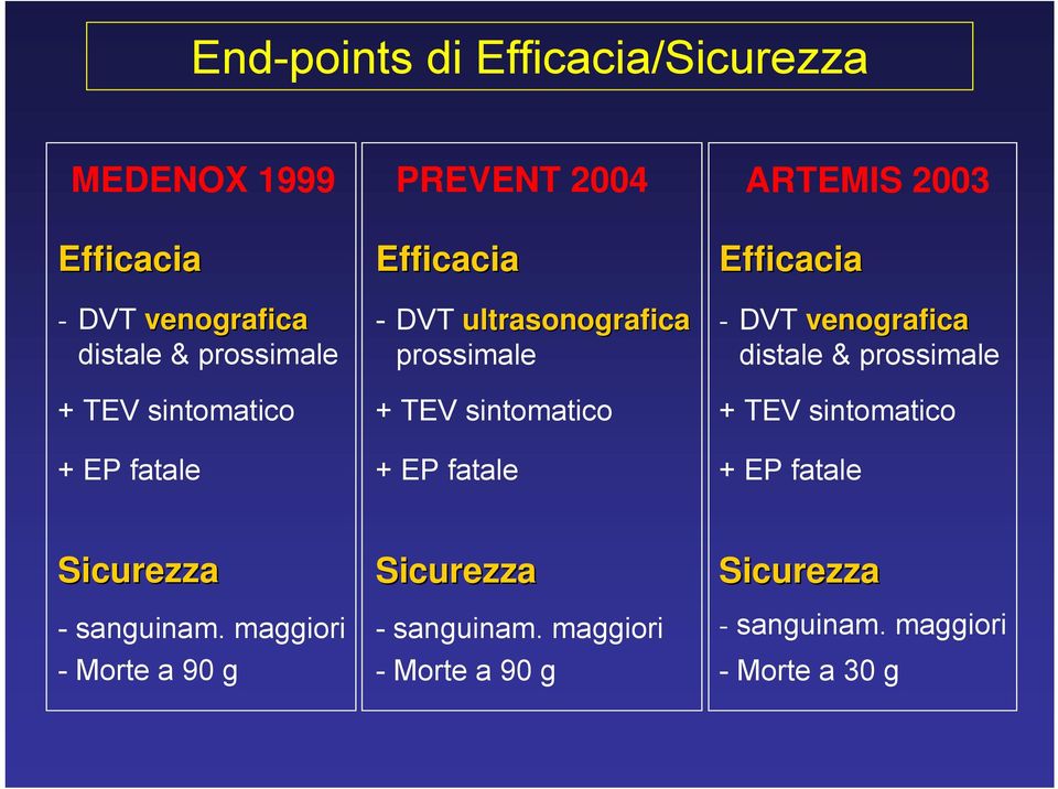 fatale Efficacia - DVT venografica distale & prosmale + TEV ntomatico + EP fatale Sicurezza Sicurezza