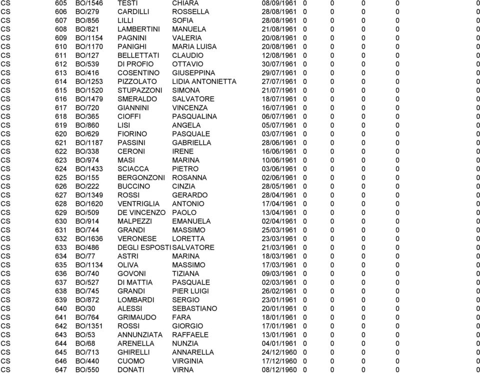 30/07/1961 0 0 0 0 0 CS 613 BO/416 COSENTINO GIUSEPPINA 29/07/1961 0 0 0 0 0 CS 614 BO/1253 PIZZOLATO LIDIA ANTONIETTA 27/07/1961 0 0 0 0 0 CS 615 BO/1520 STUPAZZONI SIMONA 21/07/1961 0 0 0 0 0 CS