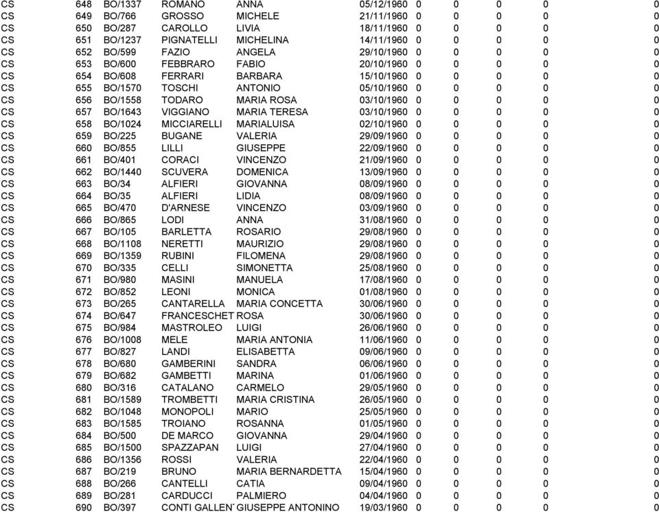 0 0 CS 656 BO/1558 TODARO MARIA ROSA 03/10/1960 0 0 0 0 0 CS 657 BO/1643 VIGGIANO MARIA TERESA 03/10/1960 0 0 0 0 0 CS 658 BO/1024 MICCIARELLI MARIALUISA 02/10/1960 0 0 0 0 0 CS 659 BO/225 BUGANE