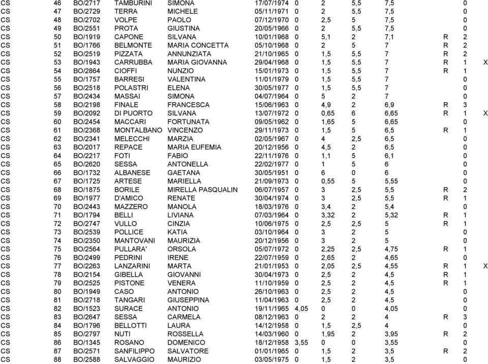 BO/1943 CARRUBBA MARIA GIOVANNA 29/04/1968 0 1,5 5,5 7 R 1 X CS 54 BO/2864 CIOFFI NUNZIO 15/01/1973 0 1,5 5,5 7 R 1 CS 55 BO/1757 BARRESI VALENTINA 11/01/1979 0 1,5 5,5 7 0 CS 56 BO/2518 POLASTRI