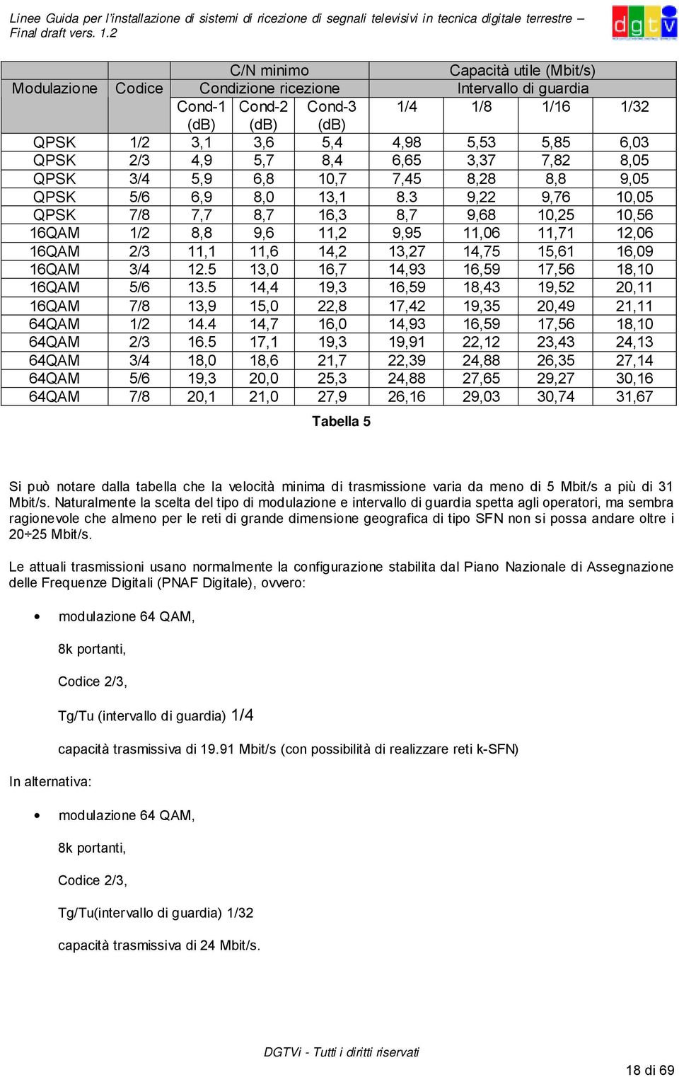 3 9,22 9,76 10,05 QPSK 7/8 7,7 8,7 16,3 8,7 9,68 10,25 10,56 16QAM 1/2 8,8 9,6 11,2 9,95 11,06 11,71 12,06 16QAM 2/3 11,1 11,6 14,2 13,27 14,75 15,61 16,09 16QAM 3/4 12.