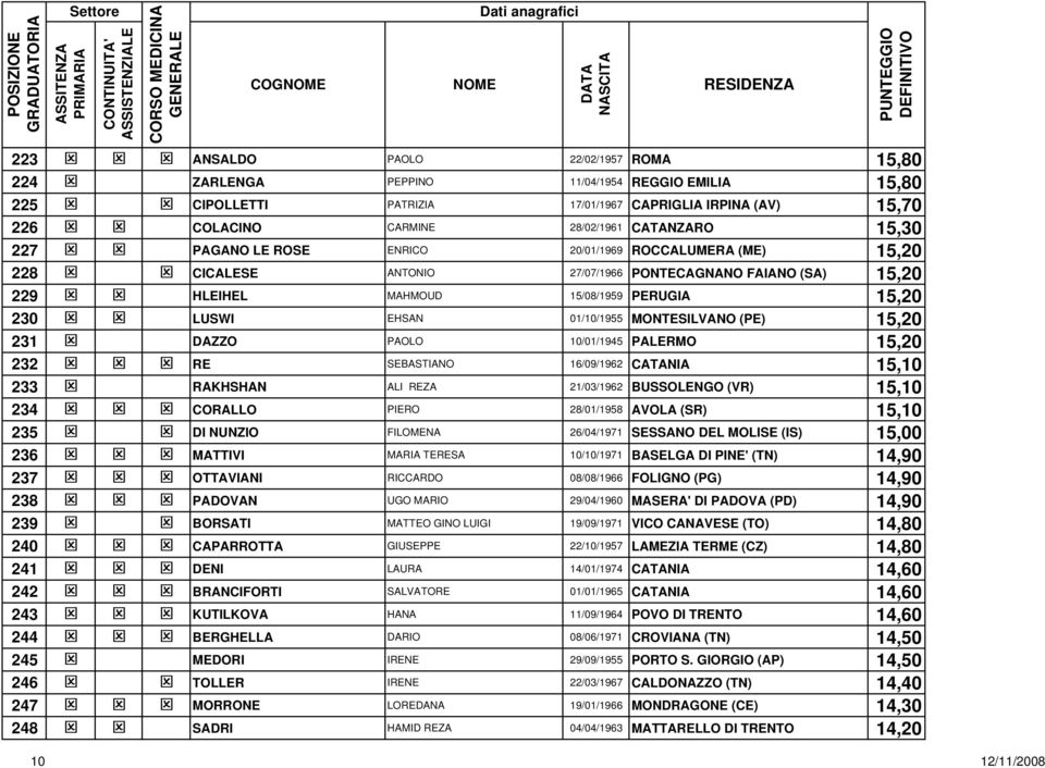 01/10/1955 MONTESILVANO (PE) 15,20 231 DAZZO PAOLO 10/01/1945 PALERMO 15,20 232 RE SEBASTIANO 16/09/1962 CATANIA 15,10 233 RAKHSHAN ALI REZA 21/03/1962 BUSSOLENGO (VR) 15,10 234 CORALLO PIERO