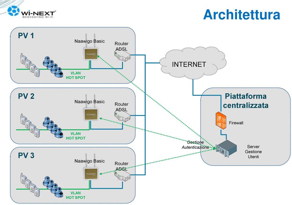 centralizzata Firewall PV 3 VLAN HOT SPOT Naawigo Basic