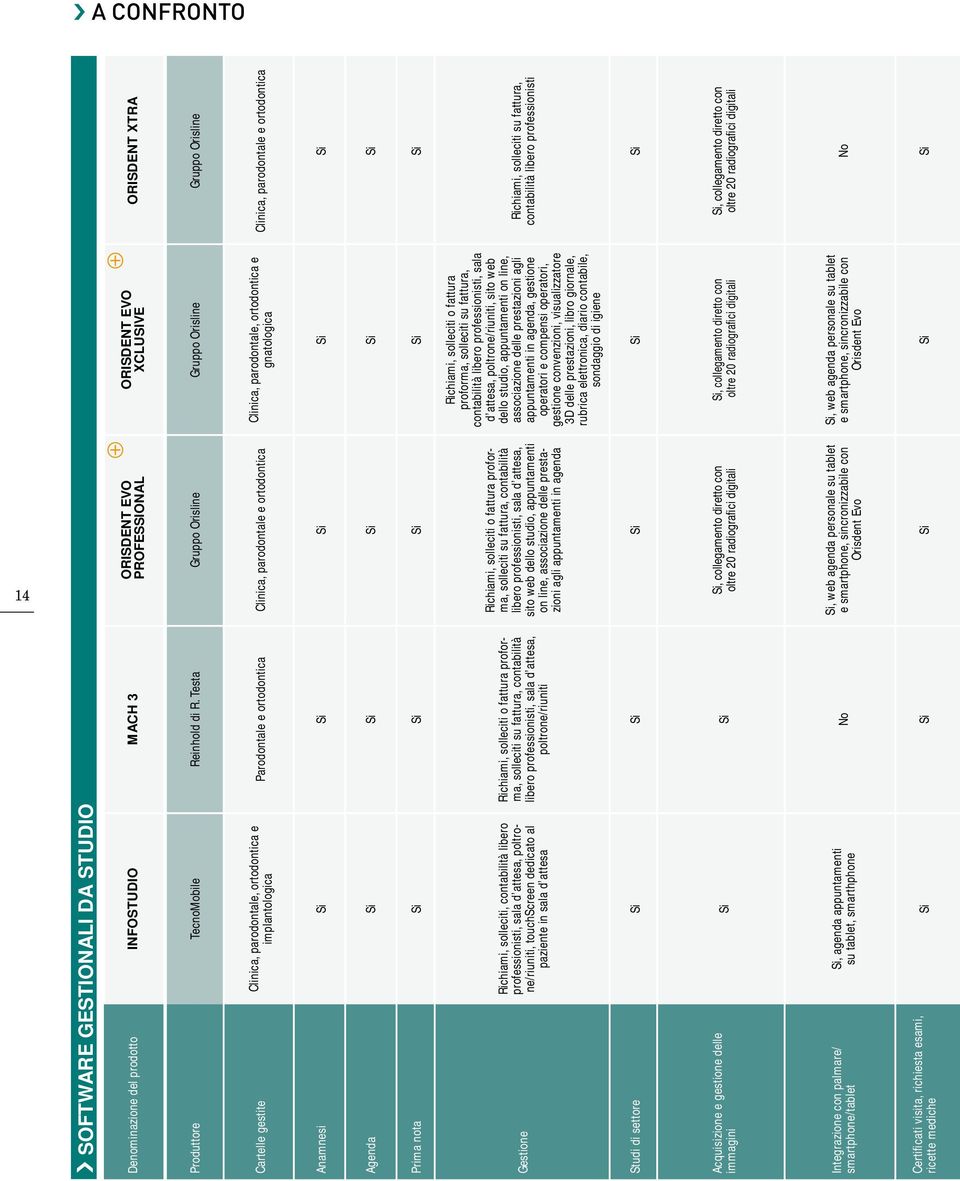 Clinica, parodontale, ortodontica e implantologica Cartelle gestite Anamnesi Si Si Si Si Si Agenda Si Si Si Si Si Prima nota Si Si Si Si Si Richiami, solleciti su fattura, contabilità libero