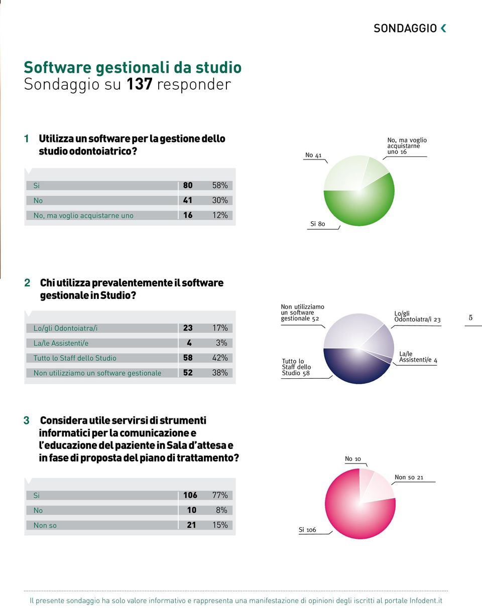 Lo/gli Odontoiatra/i 23 17% Non utilizziamo un software gestionale 52 Lo/gli Odontoiatra/i 23 5 La/le Assistenti/e 4 3% Tutto lo Staff dello Studio 58 42% Non utilizziamo un software gestionale 52