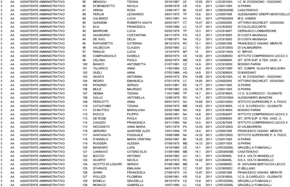 GREPPI MONTICELLO 3 AA ASSISTENTE AMMINISTRATIVO 89 CALIENDO LUCIA 19/01/1981 AV 15,6 2011 LCPS020004 M.G. AGNESI 3 AA ASSISTENTE AMMINISTRATIVO 90 GANGEMI ROBERTA AGATA 20/03/1977 CT 15,47 2011