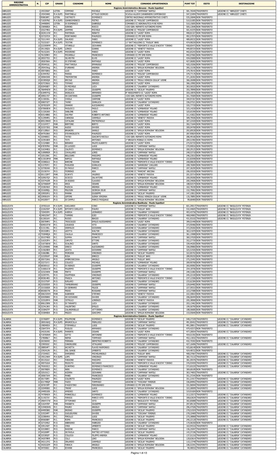 DI DOMENICO GABRIELE COMANDO CC AERONAUTICA M.RE ROMA 510,15695 NON TRASFERITO ABRUZZO 6 236968GA M.C. SORINO ROCCO -CDO GEN.-REPARTO AUTONOMO ROMA 505,12646 NON TRASFERITO ABRUZZO 7 255274KU M.A.SUPS ZAMPINI MICHELE LEGIONE CC "MOLISE" CAMPOBASSO 501,41070 NON TRASFERITO ABRUZZO 8 263411VW M.