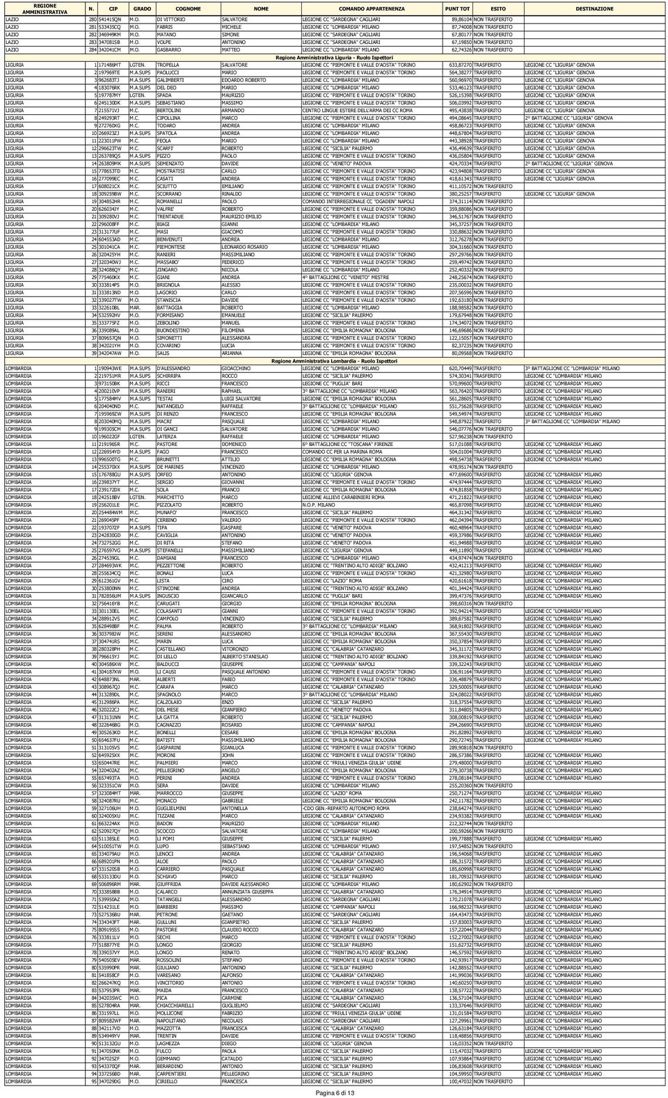 TROPELLA SALVATORE LEGIONE CC "PIEMONTE E VALLE D'AOSTA" TORINO 633,87270 TRASFERITO LEGIONE CC "LIGURIA" GENOVA LIGURIA 2 197969TE M.A.SUPS PAOLUCCI MARIO LEGIONE CC "PIEMONTE E VALLE D'AOSTA" TORINO 564,38277 TRASFERITO LEGIONE CC "LIGURIA" GENOVA LIGURIA 3 962683TJ M.