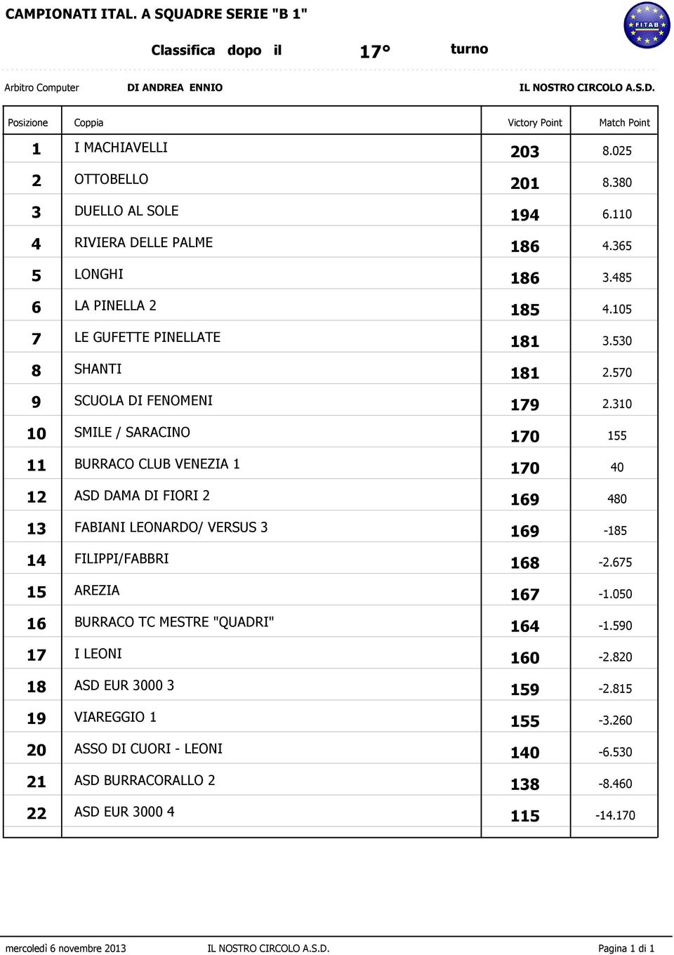 310 SMILE / SARACINO 10 170 155 BURRACO CLUB VENEZIA 1 11 170 40 ASD DAMA DI FIORI 2 12 169 480 FABIANI LEONARDO/ VERSUS 3 13 169-185 FILIPPI/FABBRI 14 168-2.675 AREZIA 15 167-1.