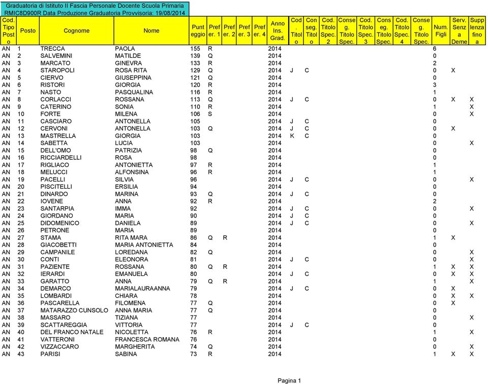 Titolo Spec. Titolo Figli a fino Grad. o f o o 2 Spec. 3 Spec. 4 Spec.