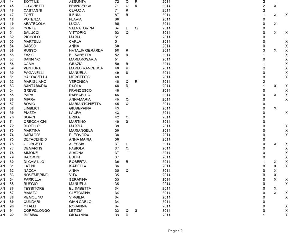 2014 0 0 X AN 55 RUSSO NATALIA GERARDA 58 R 2014 0 3 X X AN 56 FAZIO ELISABETTA 52 R 2014 0 1 X AN 57 SANNINO MARIAROSARIA 51 2014 0 0 X AN 58 CAMA GRAZIA 50 R 2014 0 1 X AN 59 VENTURA MARIAFRANCESCA