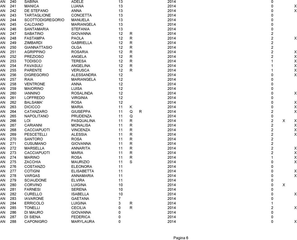 GIANNATTASIO OLGA 12 R 2014 0 2 AN 251 AGRIPPINO ROSARIA 12 R 2014 0 2 X AN 252 PREZIOSO ANGELA 12 R 2014 0 2 X AN 253 TODISCO TERESA 12 R 2014 0 1 X AN 254 FAVASULI ANGELINA 12 R 2014 0 1 X AN 255