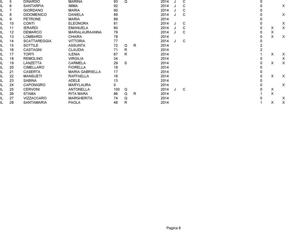 15 SOTTILE ASSUNTA 72 Q R 2014 0 2 IL 16 CASTAGNI CLAUDIA 71 R 2014 0 2 IL 17 TORTI ILENIA 67 R 2014 0 1 X X IL 18 REMOLINO VIRGILIA 34 2014 0 0 X IL 19 LANZETTA CARMELA 29 S 2014 0 0 X X IL 20