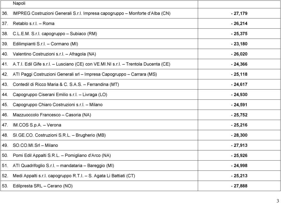 ATI Paggi Costruzioni Generali srl Impresa Capogruppo Carrara (MS) - 25,118 43. Contedil di Ricco Maria & C. S.A.S. Ferrandina (MT) - 24,617 44. Capogruppo Ciserani Emilio s.r.l. Livraga (LO) - 24,930 45.