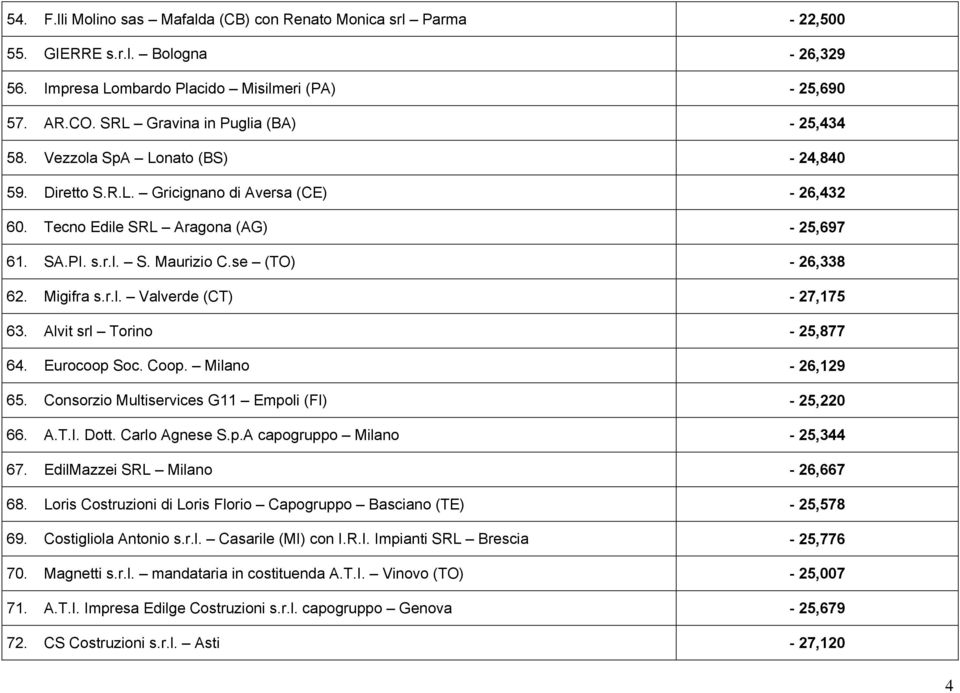 se (TO) - 26,338 62. Migifra s.r.l. Valverde (CT) - 27,175 63. Alvit srl Torino - 25,877 64. Eurocoop Soc. Coop. Milano - 26,129 65. Consorzio Multiservices G11 Empoli (FI) - 25,220 66. A.T.I. Dott.