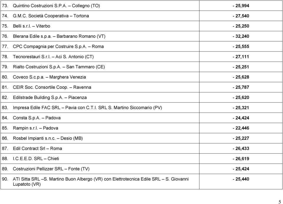 CEIR Soc. Consortile Coop. Ravenna - 25,787 82. Edilstrade Building S.p.A. Piacenza - 25,620 83. Impresa Edile FAC SRL Pavia con C.T.I. SRL S. Martino Siccomario (PV) - 25,321 84. Consta S.p.A. Padova - 24,424 85.