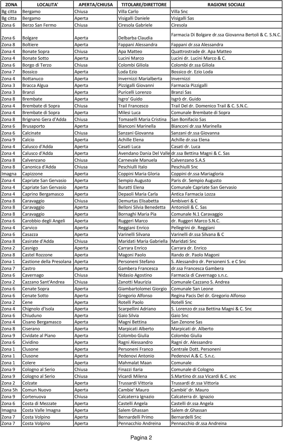 Apa Matteo Zona 4 Bonate Sotto Aperta Lucini Marco Lucini dr. Lucini Marco & C. Zona 6 Borgo di Terzo Chiusa Colombi Giliola Colombi dr.ssa Giliola Zona 7 Bossico Aperta Loda Ezio Bossico dr.