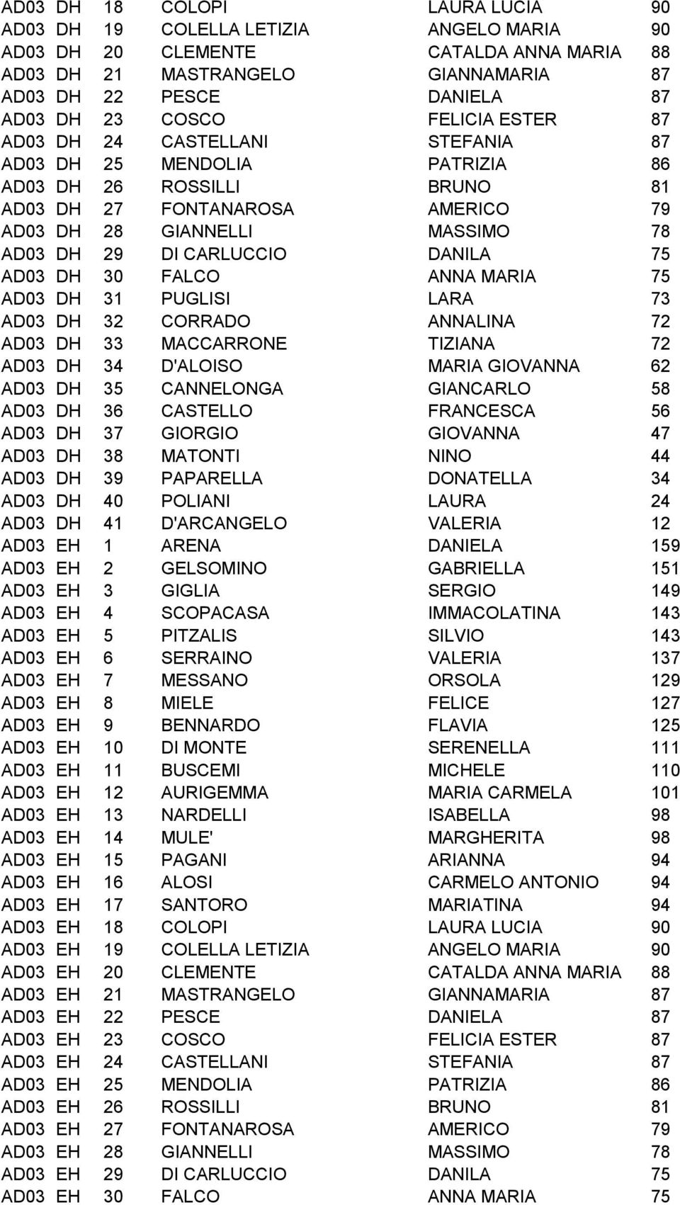 CARLUCCIO DANILA 75 AD03 DH 30 FALCO ANNA MARIA 75 AD03 DH 31 PUGLISI LARA 73 AD03 DH 32 CORRADO ANNALINA 72 AD03 DH 33 MACCARRONE TIZIANA 72 AD03 DH 34 D'ALOISO MARIA GIOVANNA 62 AD03 DH 35