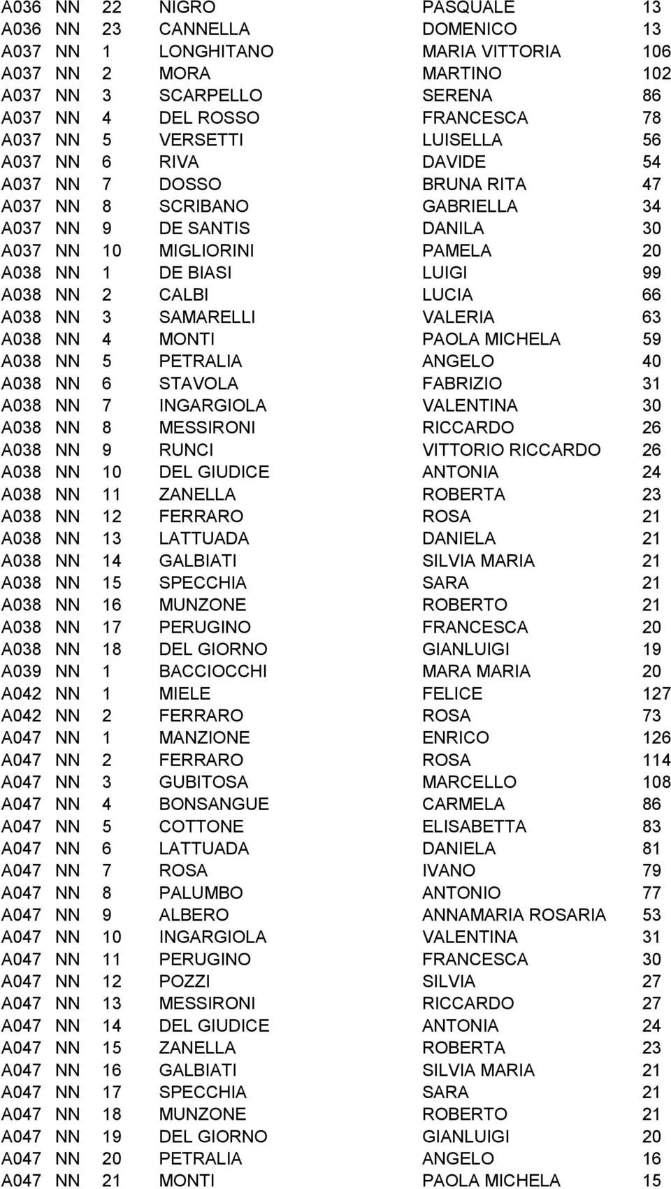 A038 NN 2 CALBI LUCIA 66 A038 NN 3 SAMARELLI VALERIA 63 A038 NN 4 MONTI PAOLA MICHELA 59 A038 NN 5 PETRALIA ANGELO 40 A038 NN 6 STAVOLA FABRIZIO 31 A038 NN 7 INGARGIOLA VALENTINA 30 A038 NN 8