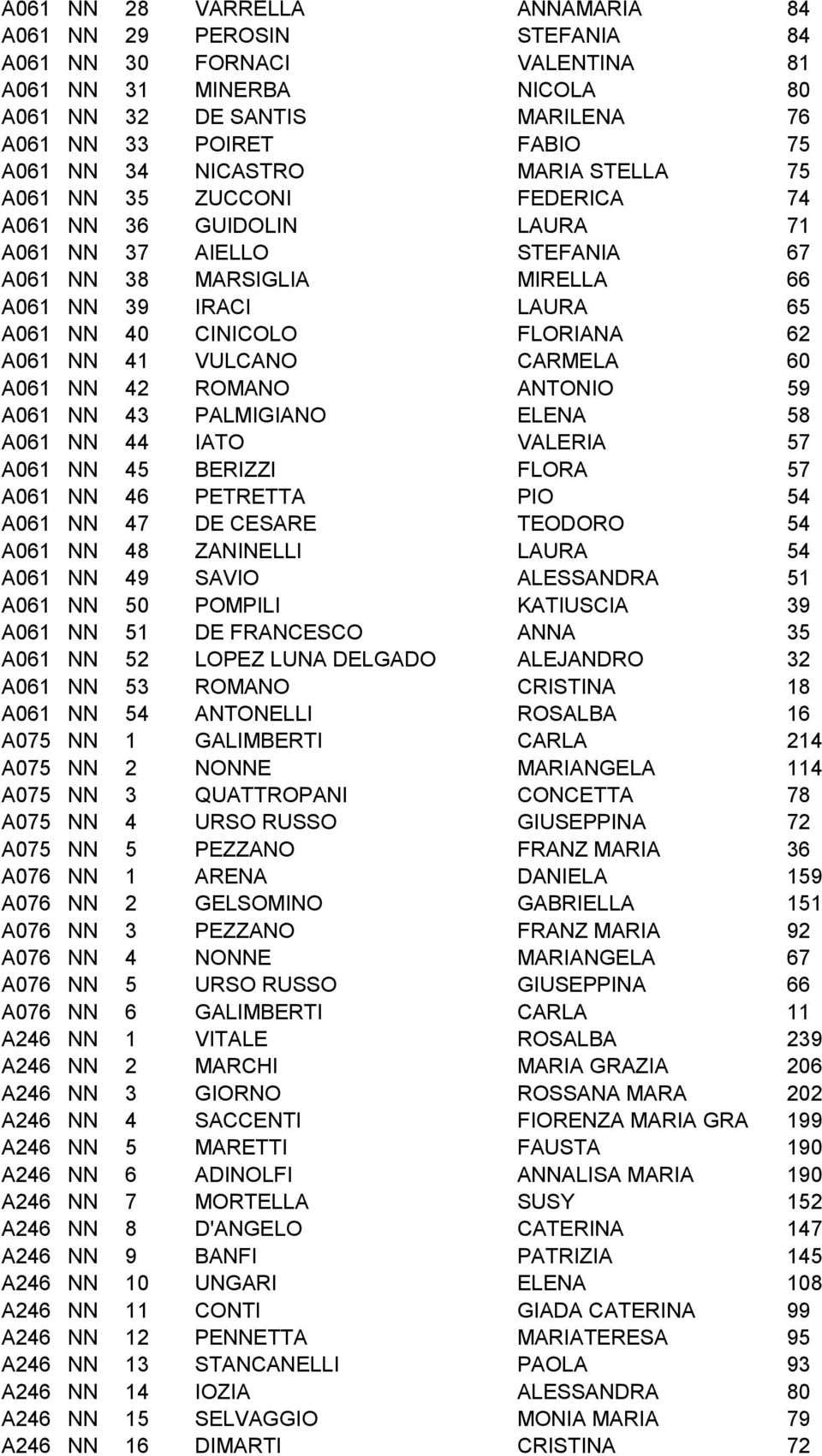 FLORIANA 62 A061 NN 41 VULCANO CARMELA 60 A061 NN 42 ROMANO ANTONIO 59 A061 NN 43 PALMIGIANO ELENA 58 A061 NN 44 IATO VALERIA 57 A061 NN 45 BERIZZI FLORA 57 A061 NN 46 PETRETTA PIO 54 A061 NN 47 DE