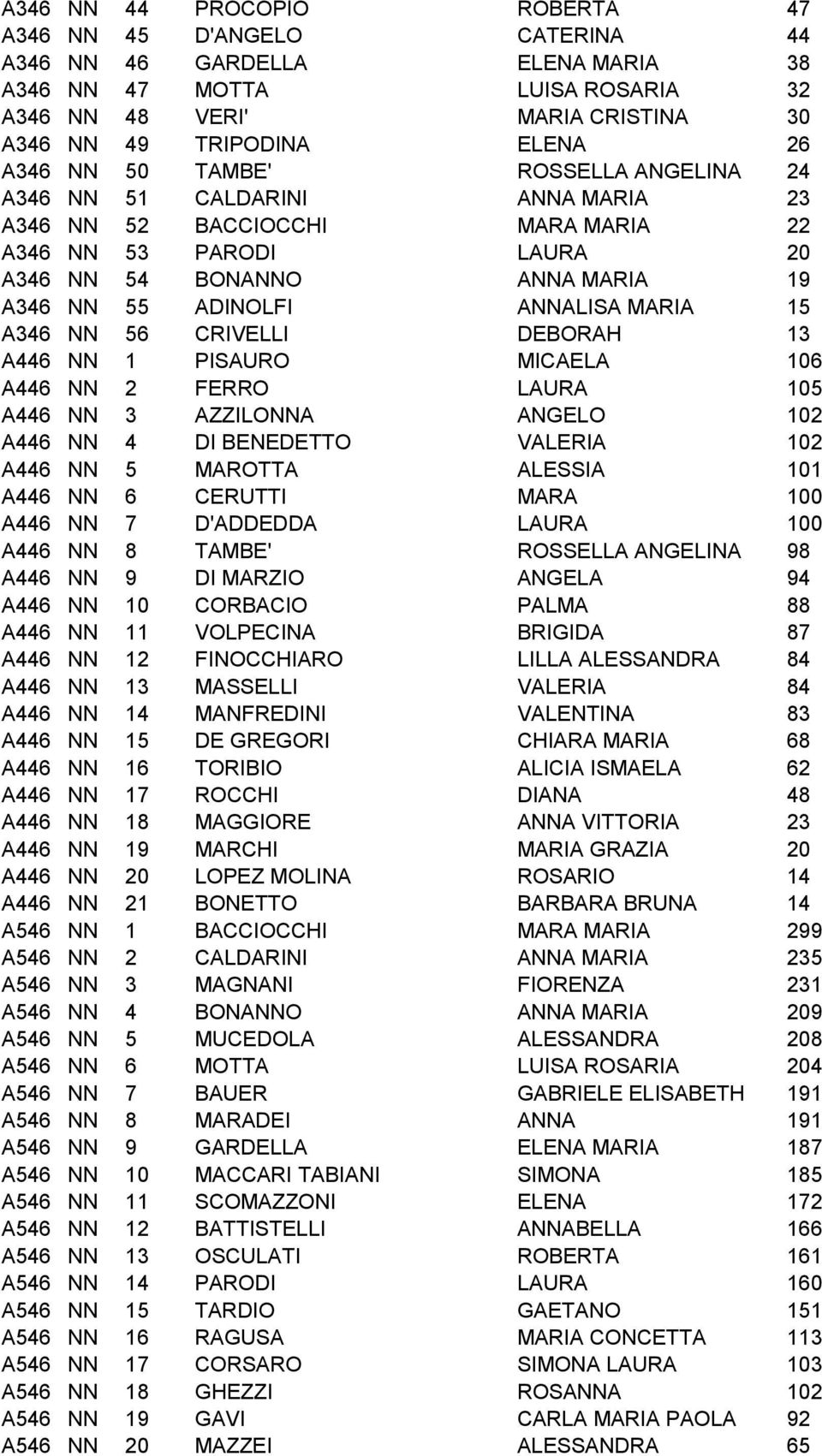 MARIA 15 A346 NN 56 CRIVELLI DEBORAH 13 A446 NN 1 PISAURO MICAELA 106 A446 NN 2 FERRO LAURA 105 A446 NN 3 AZZILONNA ANGELO 102 A446 NN 4 DI BENEDETTO VALERIA 102 A446 NN 5 MAROTTA ALESSIA 101 A446 NN