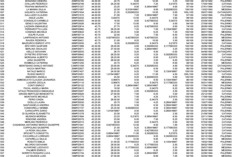 00 0,052083333 100/100 13/02/1993 MESSINA 507 IAQUINTA CATERINA C5MP21934 44.00.00 21.25 0,552083333 10.00 0.00 100L/100 28/07/1992 CATANZARO 508 GALLUZZO CLAUDIO 20MP21572 44.00.00 21.00 7.
