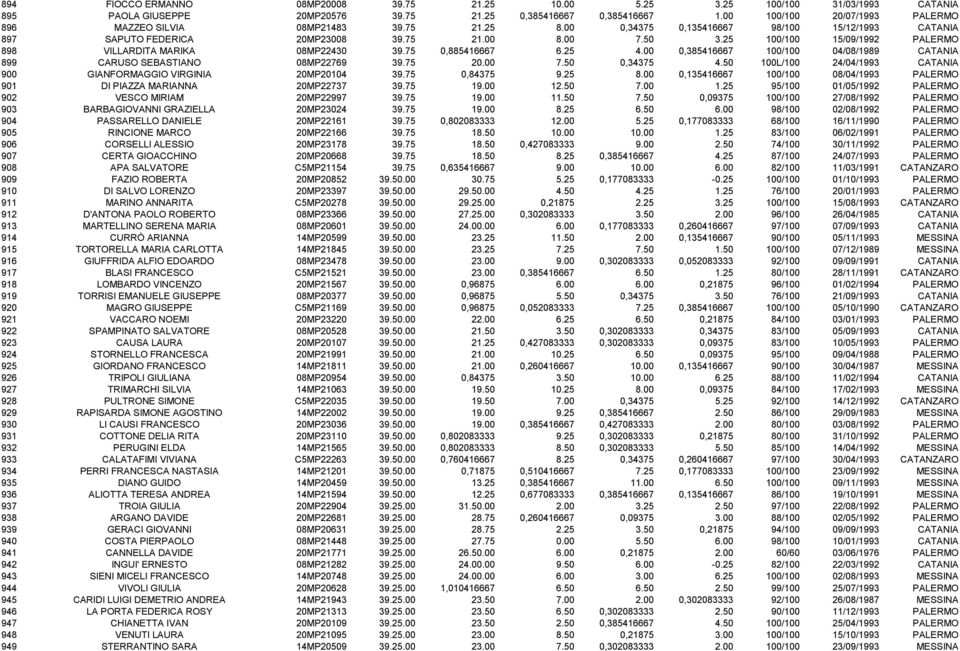 25 100/100 15/09/1992 PALERMO 898 VILLARDITA MARIKA 08MP22430 39.75 0,885416667 6.25 4.00 0,385416667 100/100 04/08/1989 CATANIA 899 CARUSO SEBASTIANO 08MP22769 39.75 20.00 7.50 0,34375 4.