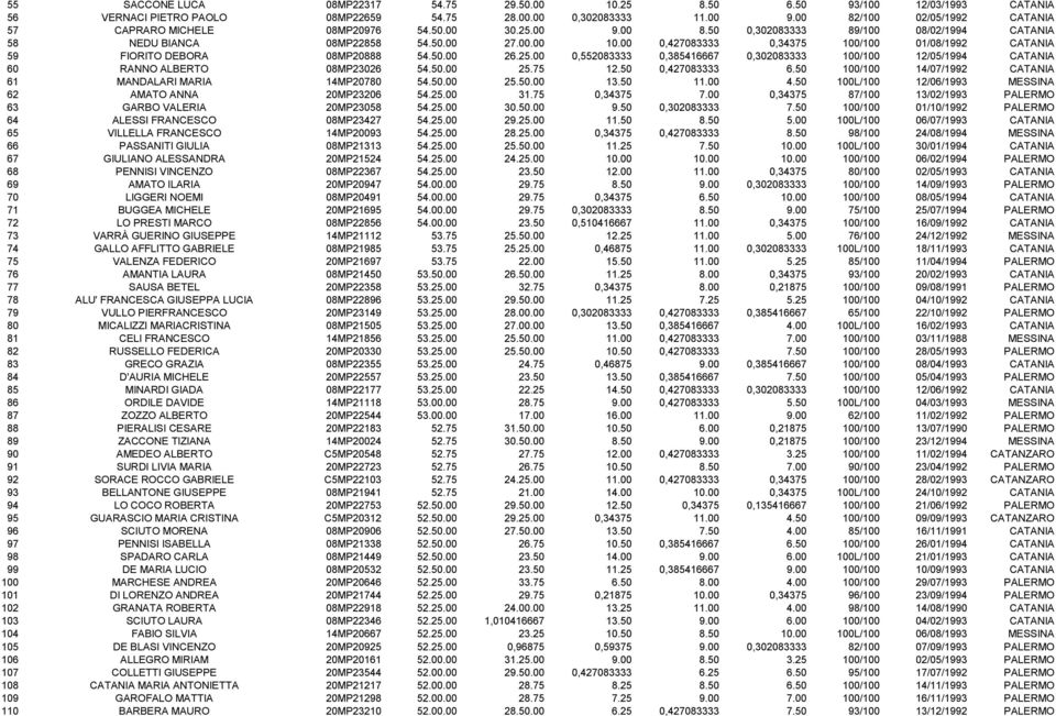 00 0,427083333 0,34375 100/100 01/08/1992 CATANIA 59 FIORITO DEBORA 08MP20888 54.50.00 26.25.00 0,552083333 0,385416667 0,302083333 100/100 12/05/1994 CATANIA 60 RANNO ALBERTO 08MP23026 54.50.00 25.
