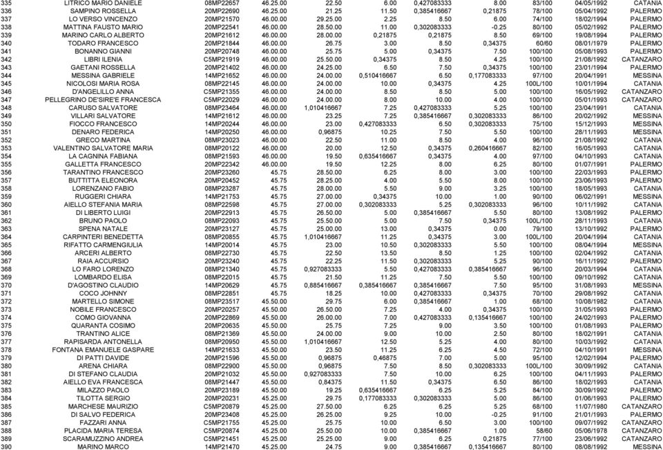 00 0,302083333-0.25 80/100 05/02/1992 PALERMO 339 MARINO CARLO ALBERTO 20MP21612 46.00.00 28.00.00 0,21875 0,21875 8.50 69/100 19/08/1994 PALERMO 340 TODARO FRANCESCO 20MP21844 46.00.00 26.75 3.00 8.