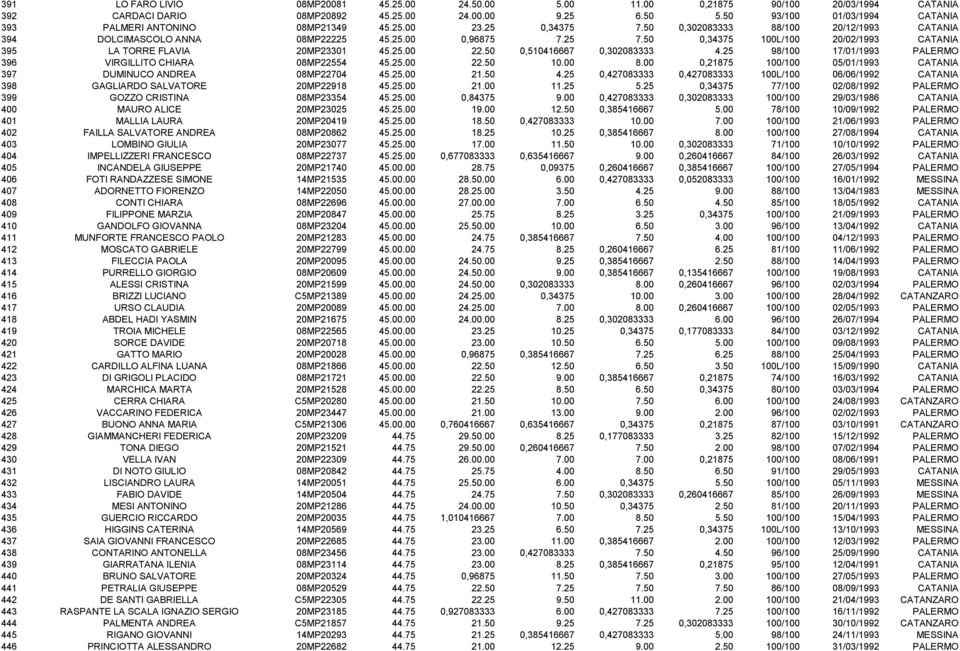 50 0,34375 100L/100 20/02/1993 CATANIA 395 LA TORRE FLAVIA 20MP23301 45.25.00 22.50 0,510416667 0,302083333 4.25 98/100 17/01/1993 PALERMO 396 VIRGILLITO CHIARA 08MP22554 45.25.00 22.50 10.00 8.