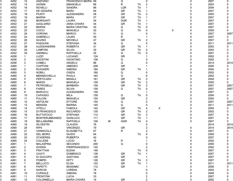 MARIA CRISTINA 52 Q TA 0 X 2007 0 3 A052 23 COCCI MANUELA 52 Q TA 0 X X 2009 0 3 A052 24 CORONA MARCO 51 Q 0 X 2007 2007 3 A052 25 GABRIELLI LAURA 50 R 1 X 2007 0 3 A052 26 SAVINO MICHELA 47 QR TA 2