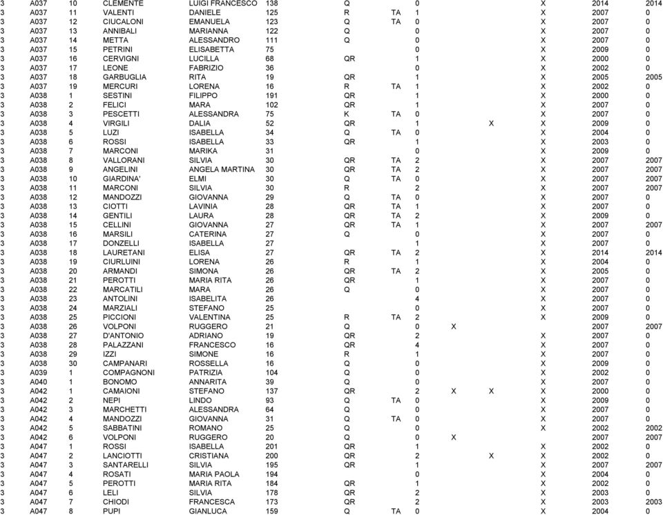 1 X 2005 2005 3 A037 19 MERCURI LORENA 16 R TA 1 X 2002 0 3 A038 1 SESTINI FILIPPO 191 QR 1 X 2000 0 3 A038 2 FELICI MARA 102 QR 1 X 2007 0 3 A038 3 PESCETTI ALESSANDRA 75 K TA 0 X 2007 0 3 A038 4