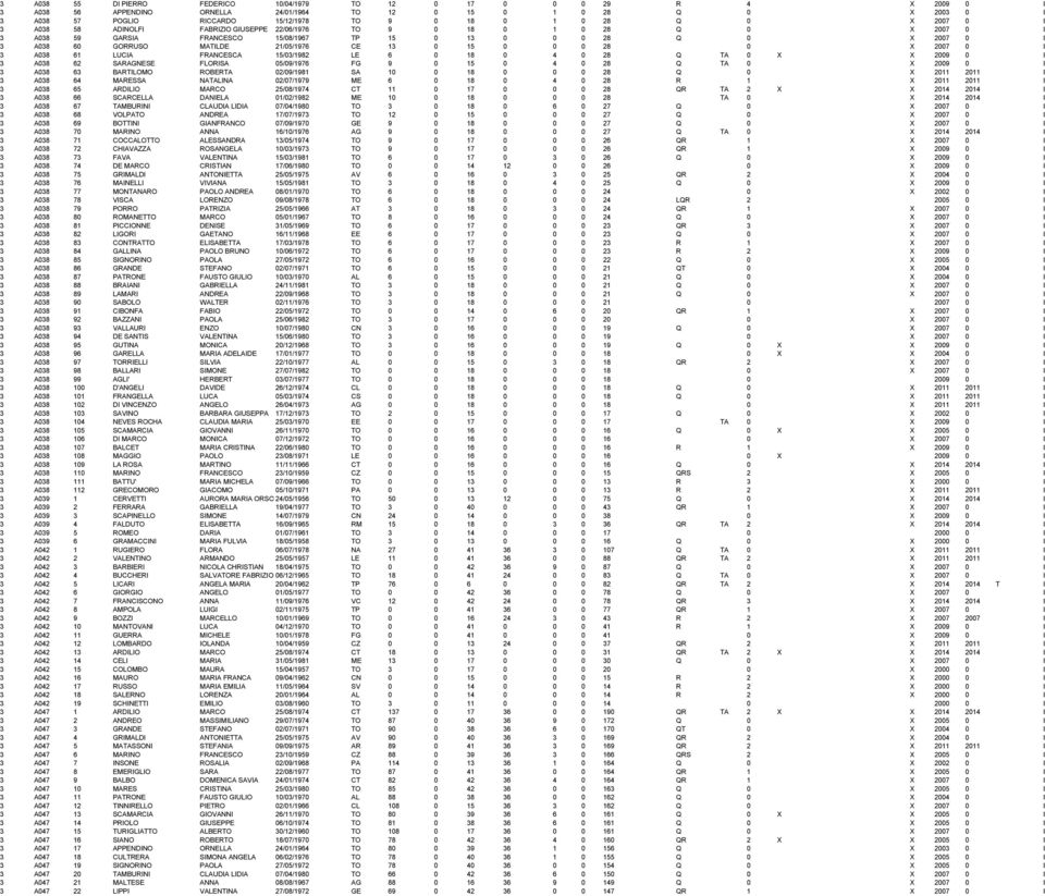MATILDE 21/05/1976 CE 13 0 15 0 0 0 28 0 X 2007 0 I 3 A038 61 LUCIA FRANCESCA 15/03/1982 LE 6 0 18 0 4 0 28 Q TA 0 X X 2009 0 I 3 A038 62 SARAGNESE FLORISA 05/09/1976 FG 9 0 15 0 4 0 28 Q TA 0 X 2009