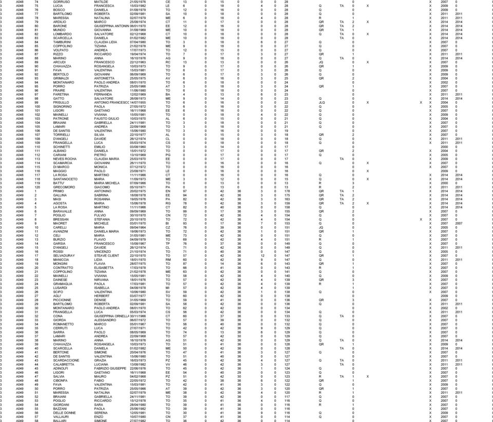 25/08/1974 CT 11 0 17 0 0 0 28 QR TA 2 X X 2014 2014 I 3 A048 80 BARONE GIUSEPPINA ANTONIN 06/01/1970 EE 12 0 16 0 0 0 28 QR TA 2 X 2014 2014 I 3 A048 81 MUNDO GIOVANNA 31/08/1969 ME 10 0 18 0 0 0 28