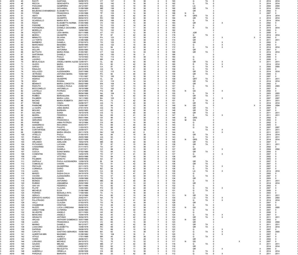 36 0 0 189 QR 3 X 2002 0 I 3 A019 50 TITONE FRANCESCA 31/05/1966 TP 135 0 14 36 3 0 188 N Q 0 X 2007 0 I 3 A019 51 ABATI QUINTINA 24/06/1973 LE 109 0 42 36 0 0 187 N QRS TA 3 2014 2014 I 3 A019 52