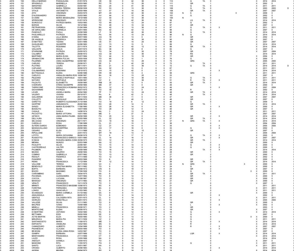 0 108 QR TA 2 X 2007 2007 I 3 A019 155 ZITO VINCENZO 03/03/1970 MT 24 0 42 36 0 0 102 N S 0 X X 2009 0 I 3 A019 156 D'ALESSANDRO ROSSANA 23/03/1965 AV 44 0 12 36 9 0 101 Q 0 X 2002 0 I 3 A019 157 DI
