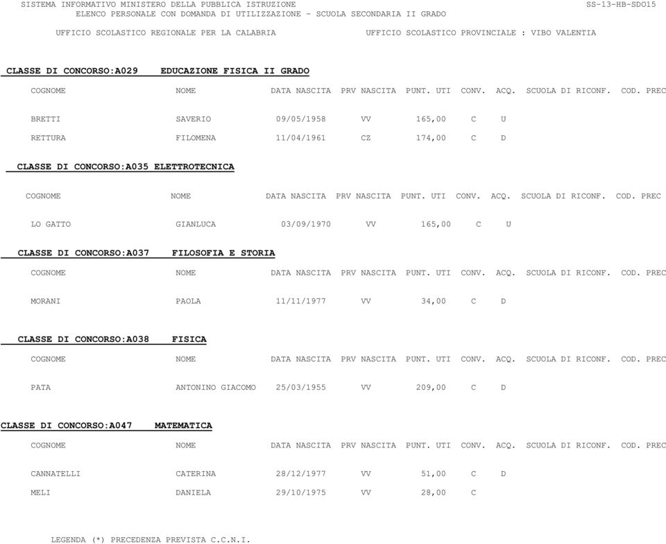 FILOSOFIA E STORIA MORANI PAOLA 11/11/1977 VV 34,00 C D CLASSE DI CONCORSO:A038 FISICA PATA ANTONINO GIACOMO 25/03/1955