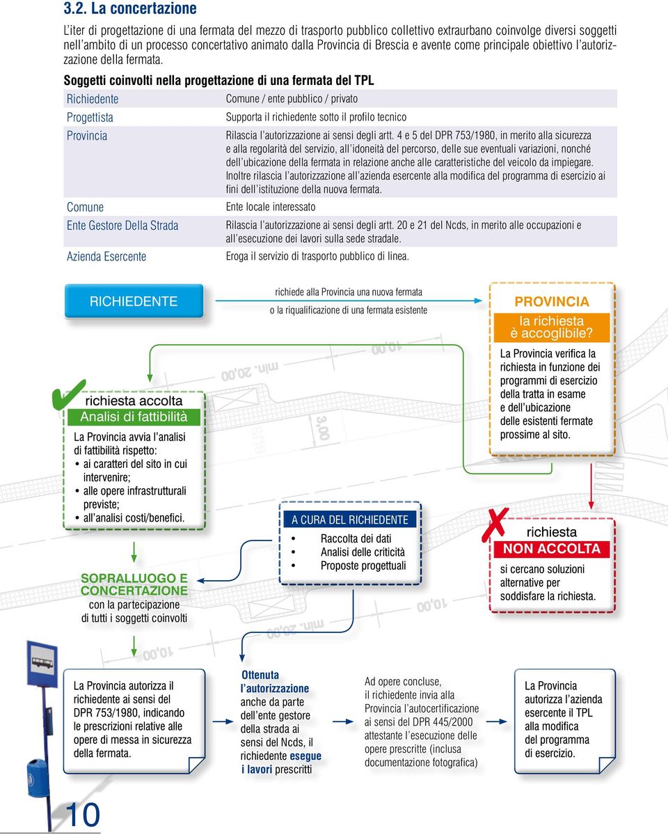 Soggetti coinvolti nella progettazione di una fermata del tpl Richiedente Comune / ente pubblico / privato Progettista Supporta il richiedente sotto il profilo tecnico Provincia Rilascia l