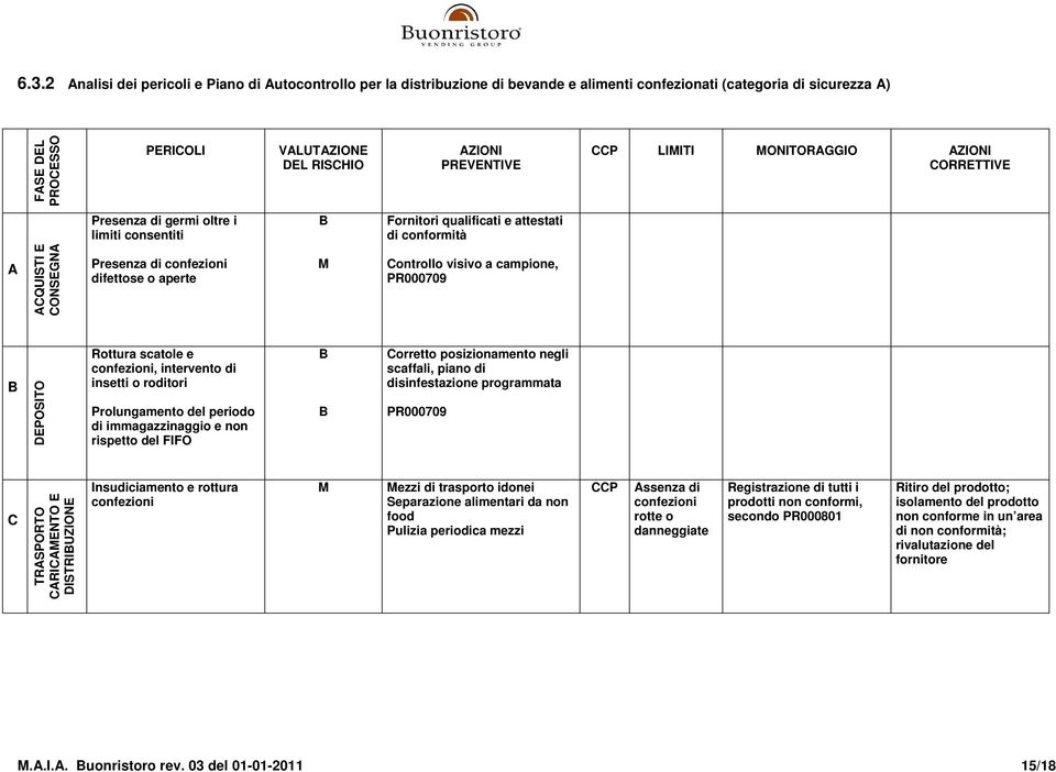 o aperte M Controllo visivo a campione, PR000709 DEPOSITO Rottura scatole e confezioni, intervento di insetti o roditori Prolungamento del periodo di immagazzinaggio e non rispetto del FIFO Corretto