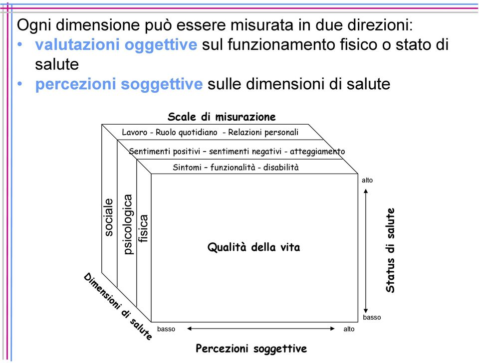 Relazioni personali Sentimenti positivi sentimenti negativi - atteggiamento Sintomi funzionalità - disabilità